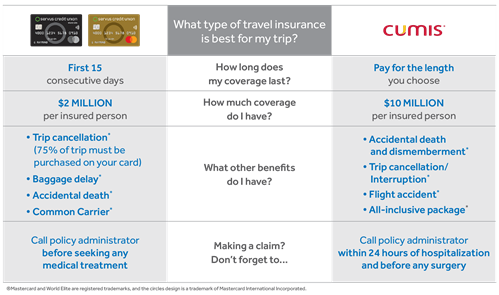 Travel insurance chart comparing what type of travel insurance is best for a trip