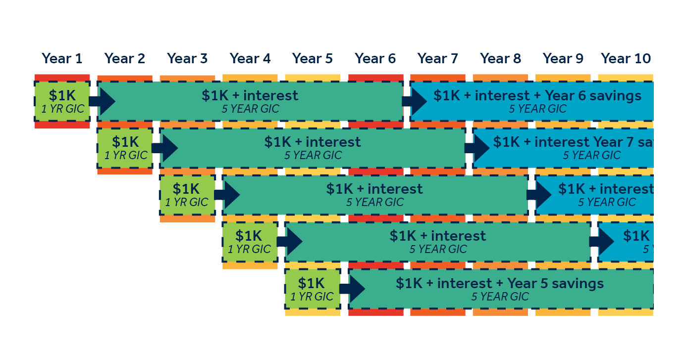 An infographic to visually illustrate the concept of the beginner's ladder strategy. The graphic shows Years 1-10 and which products would be purchased or renewed and when.