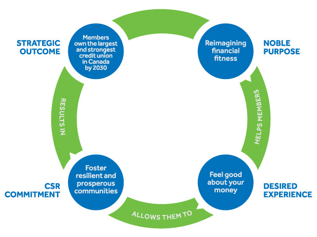 Servus green circle noting the four pillars of our Noble Purpose